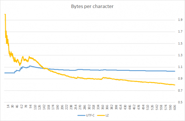 Ещё один велосипед: храним юникодные строки на 30-60% компактнее, чем UTF-8