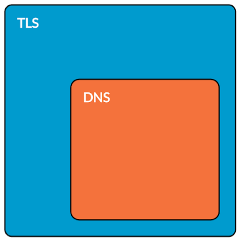 Минимизация рисков использования DNS-over-TLS (DoT) и DNS-over-HTTPS (DoH)