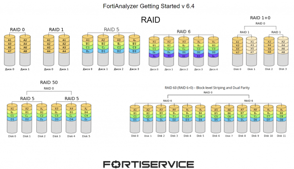 3. FortiAnalyzer Getting Started v6.4. Работа с логами