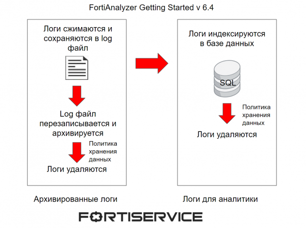 3. FortiAnalyzer Getting Started v6.4. Работа с логами