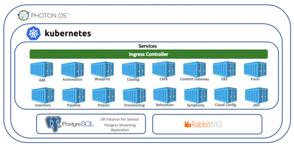 Знакомство с vRealize Automation