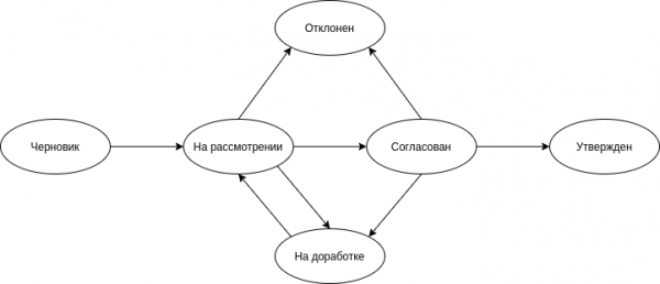 Интеграция в стиле BPM