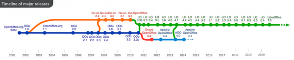 OpenOffice.org исполнилось 20 лет