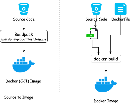 Создание оптимизированных образов Docker для приложения Spring Boot