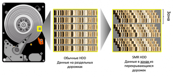 Технологии магнитной записи HDD: просто о сложном