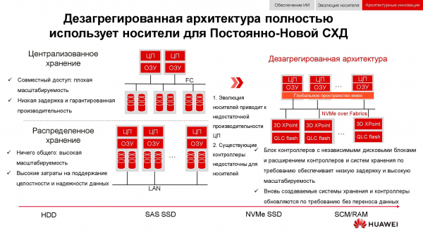 Промышленные тенденции в области массовых систем хранения данных