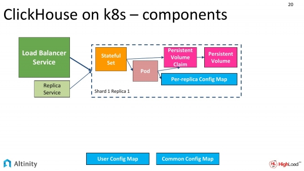 Оператор в Kubernetes для управления кластерами БД. Владислав Клименко (Altinity, 2019)