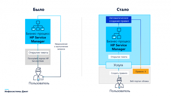 Лицом к разработчикам: модернизировать частное облако