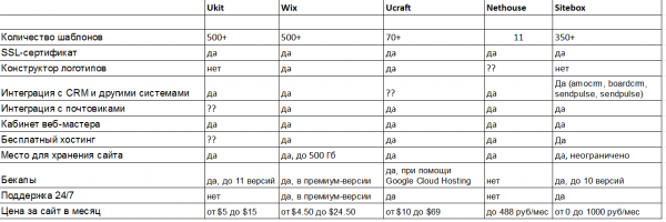 Конструкторы сайтов в 2020 году: что выбрать для бизнеса?