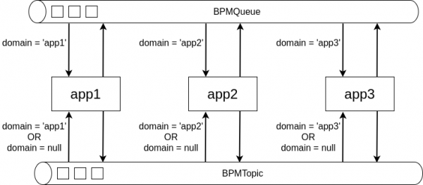 Интеграция в стиле BPM