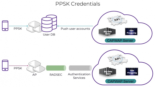 Private PSK (Pre-Shared Key) – особенности и возможности платформы ExtremeCloud IQ