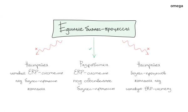 ERP-система: что это, для чего внедрять и нужна ли вашей компании