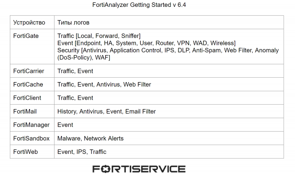 3. FortiAnalyzer Getting Started v6.4. Работа с логами