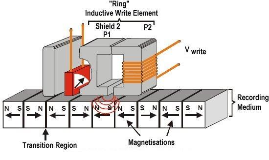 Технологии магнитной записи HDD: просто о сложном