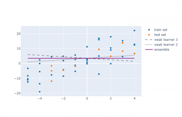 Магия Ensemble Learning