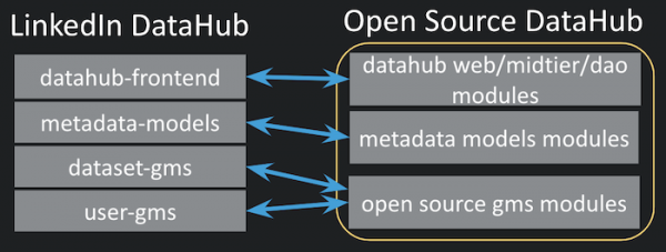 DataHub с открытым исходным кодом: платформа поиска и обнаружения метаданных от LinkedIn