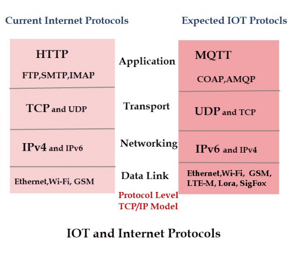 Обзор сетевых протоколов и протоколов обмена сообщениями для IoT