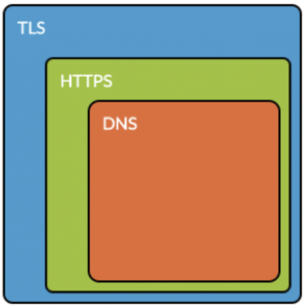 Минимизация рисков использования DNS-over-TLS (DoT) и DNS-over-HTTPS (DoH)