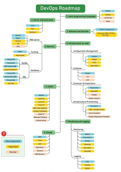 DevOps Roadmap или пора бы автоматизироваться?