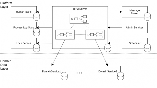 Интеграция в стиле BPM