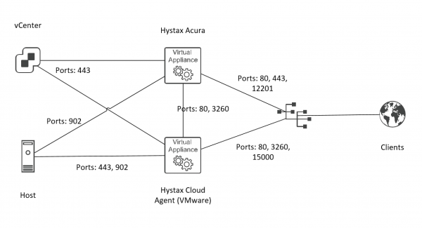 Hystax Cloud Migration: скачем по облакам