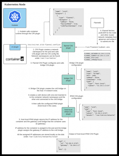 Как pod в Kubernetes получает IP-адрес