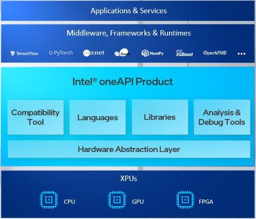 Выпущены в свет Intel oneAPI Toolkits