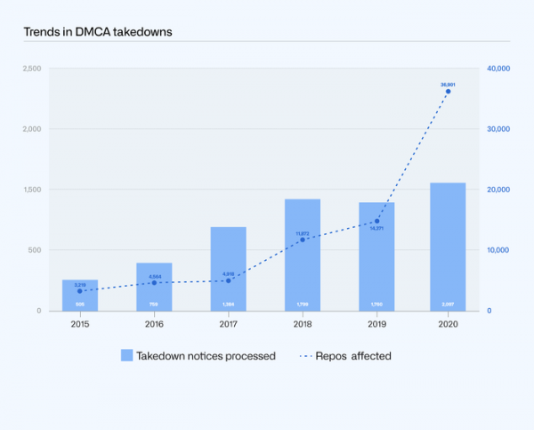 GitHub опубликовал отчёт о блокировках в 2020 году