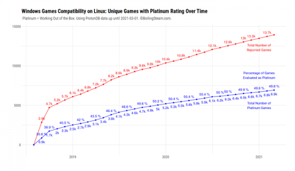 Proton близок к полноценной поддержке 7000 Windows-игр