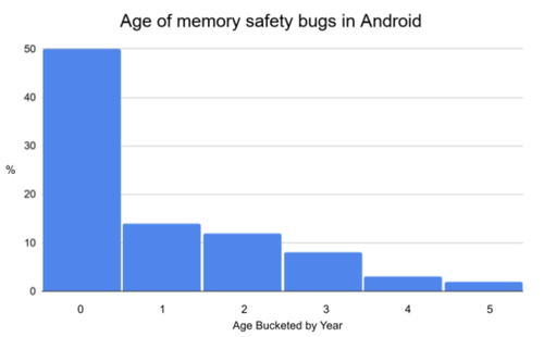 Rust включён в число основных языков для разработки платформы Android