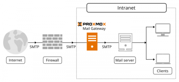 Выпуск дистрибутива Proxmox Mail Gateway 6.4