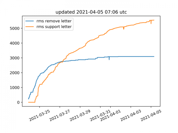 Проект Debian начинает голосование по позиции относительно Столлмана