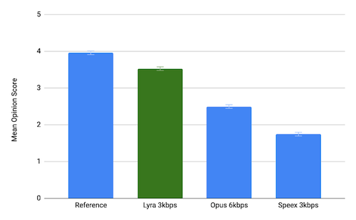 Google опубликовал аудиокодек Lyra для передачи речи при плохом качестве связи