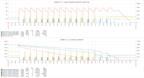 Выпуск системы мониторинга Zabbix 5.4