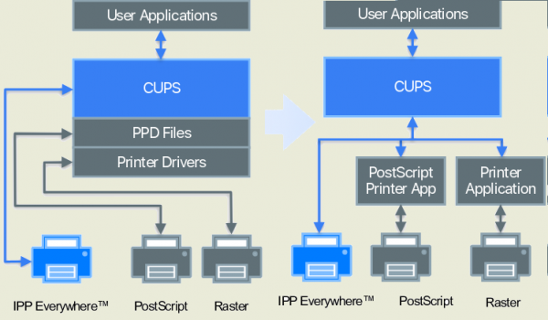 Проект OpenPrinting взял на себя разработку системы печати CUPS