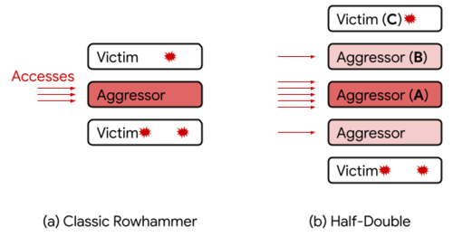 Новая техника атаки RowHammer на DRAM-память