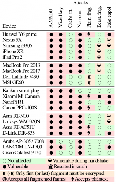 FragAttacks - серия уязвимостей стандартах и реализациях Wi-Fi