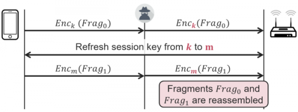 FragAttacks - серия уязвимостей стандартах и реализациях Wi-Fi