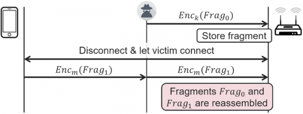 FragAttacks - серия уязвимостей стандартах и реализациях Wi-Fi