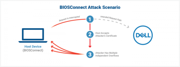 Уязвимости в устройствах Dell, позволяющие совершить MITM-атаку для подмены прошивки