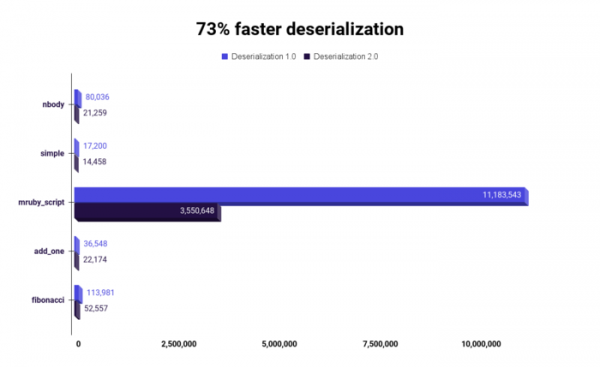 Доступен Wasmer 2.0, инструментарий для создания приложений на базе WebAssembly