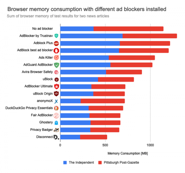 Анализ влияния на производительность дополнений к Chrome 