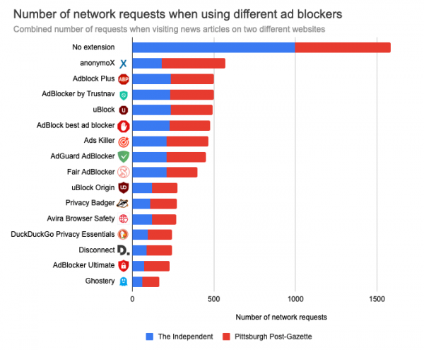 Анализ влияния на производительность дополнений к Chrome 