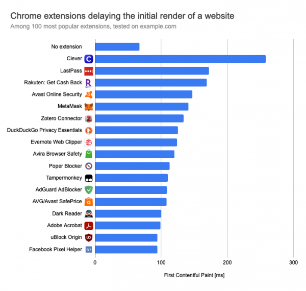 Анализ влияния на производительность дополнений к Chrome 