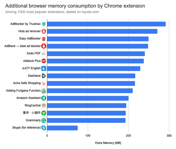 Анализ влияния на производительность дополнений к Chrome 