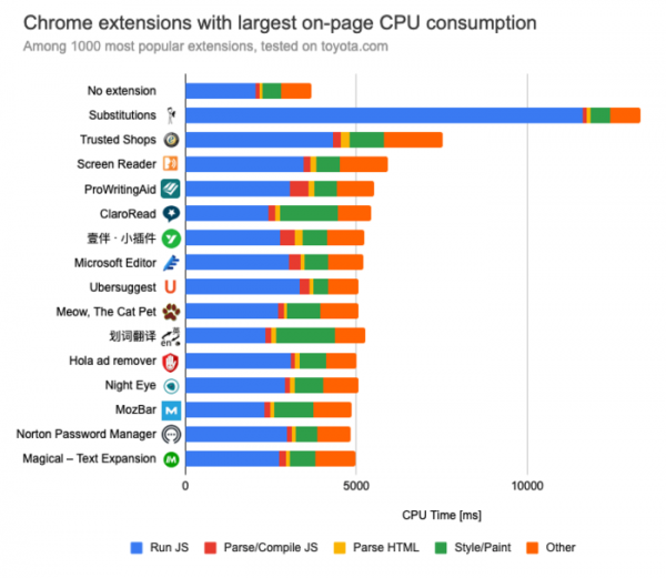 Анализ влияния на производительность дополнений к Chrome 