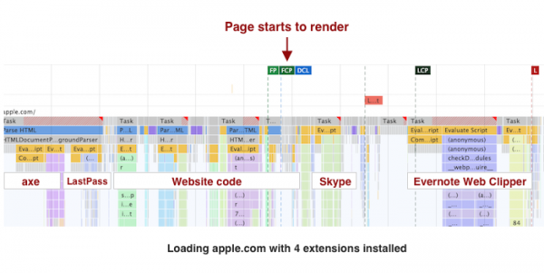 Анализ влияния на производительность дополнений к Chrome 