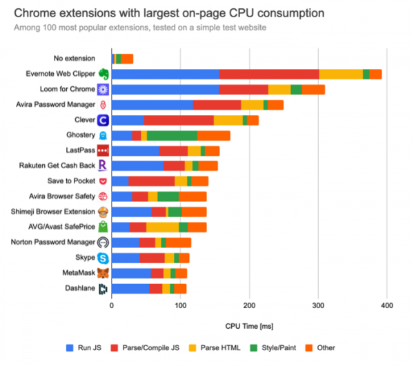 Анализ влияния на производительность дополнений к Chrome 