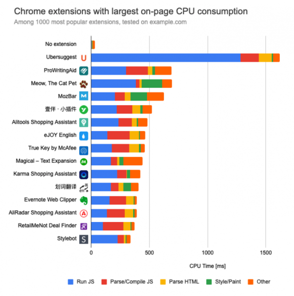 Анализ влияния на производительность дополнений к Chrome 