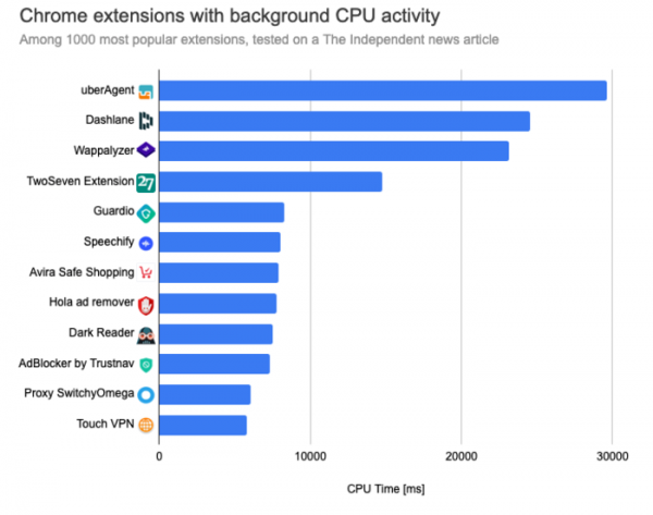 Анализ влияния на производительность дополнений к Chrome 